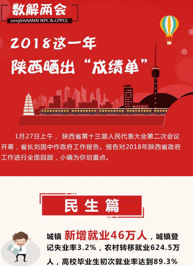 2018这一年陕西晒出“成绩单”