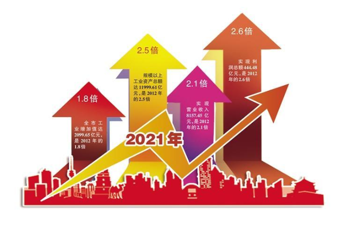 西安十年来工业经济 质量水平整体实现跃升